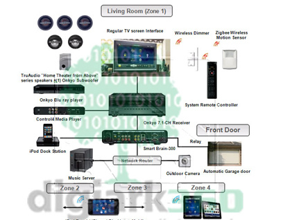 MULTI-ROOM AUDIO/VISUAL