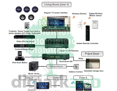 MULTI-ROOM AUDIO/VISUAL